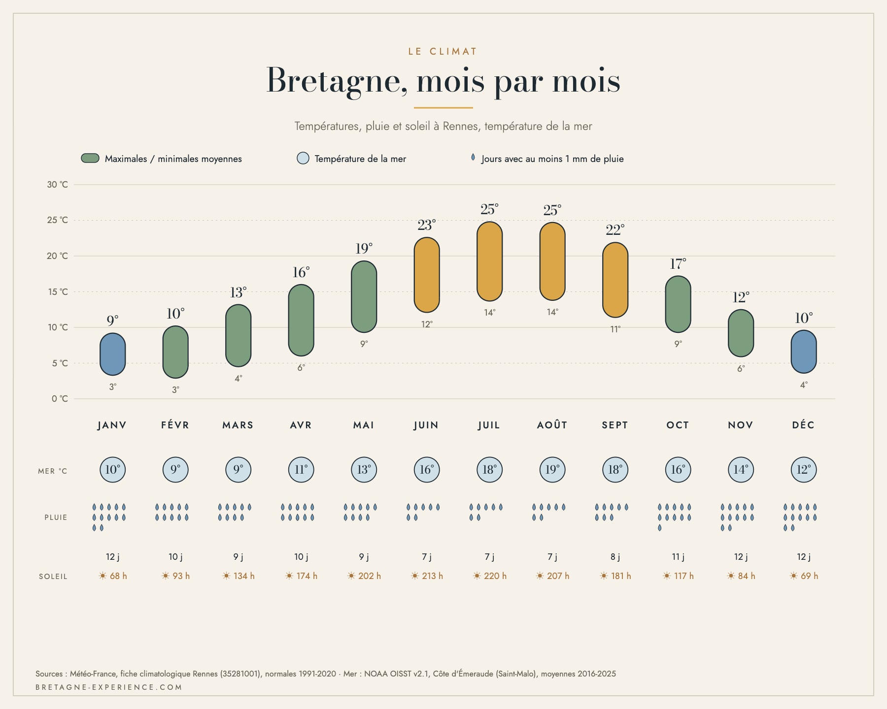 Infographie : températures maximales et minimales à Rennes, pluie et température de la mer par mois en Bretagne