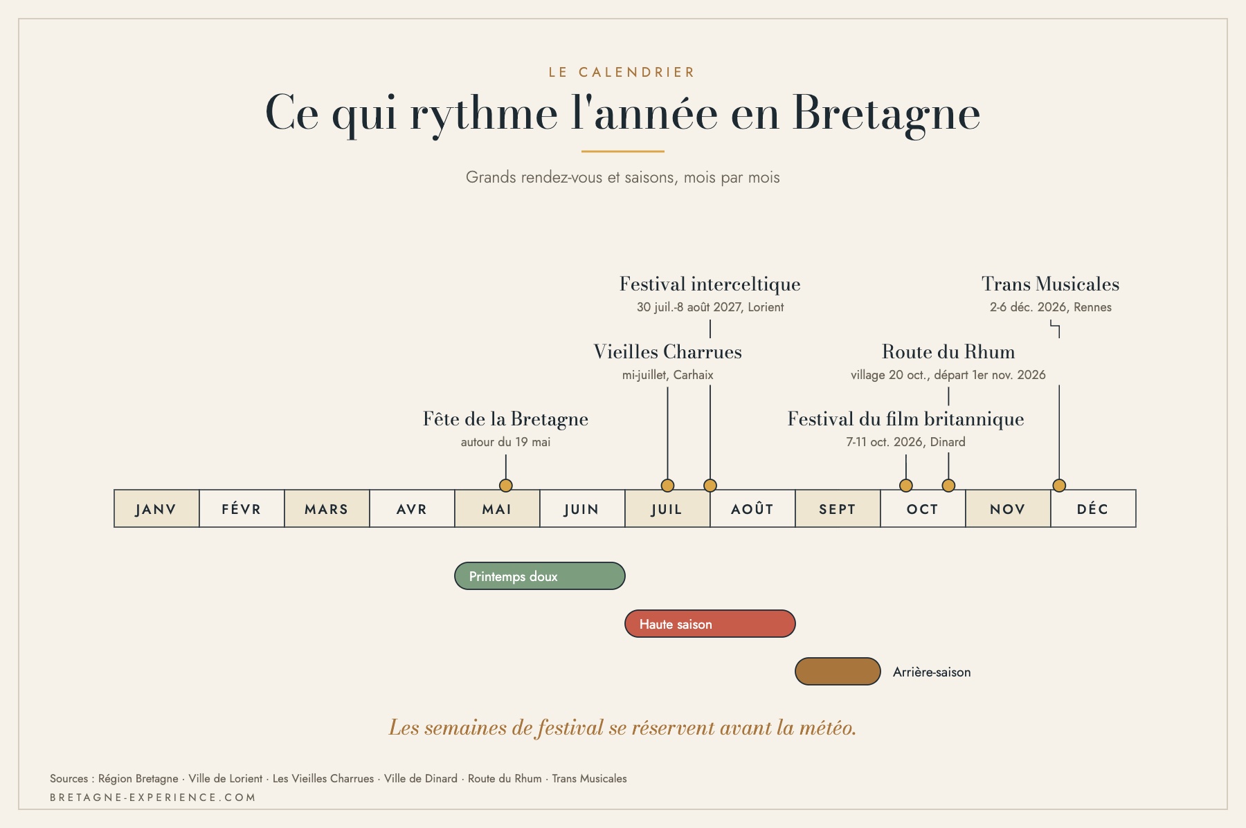 Frise des grands événements de l'année en Bretagne, de la Fête de la Bretagne aux Trans Musicales