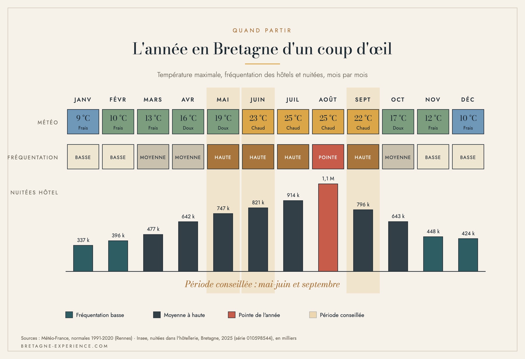Infographie : l'année en Bretagne, températures, pluie, mer et période conseillée mois par mois